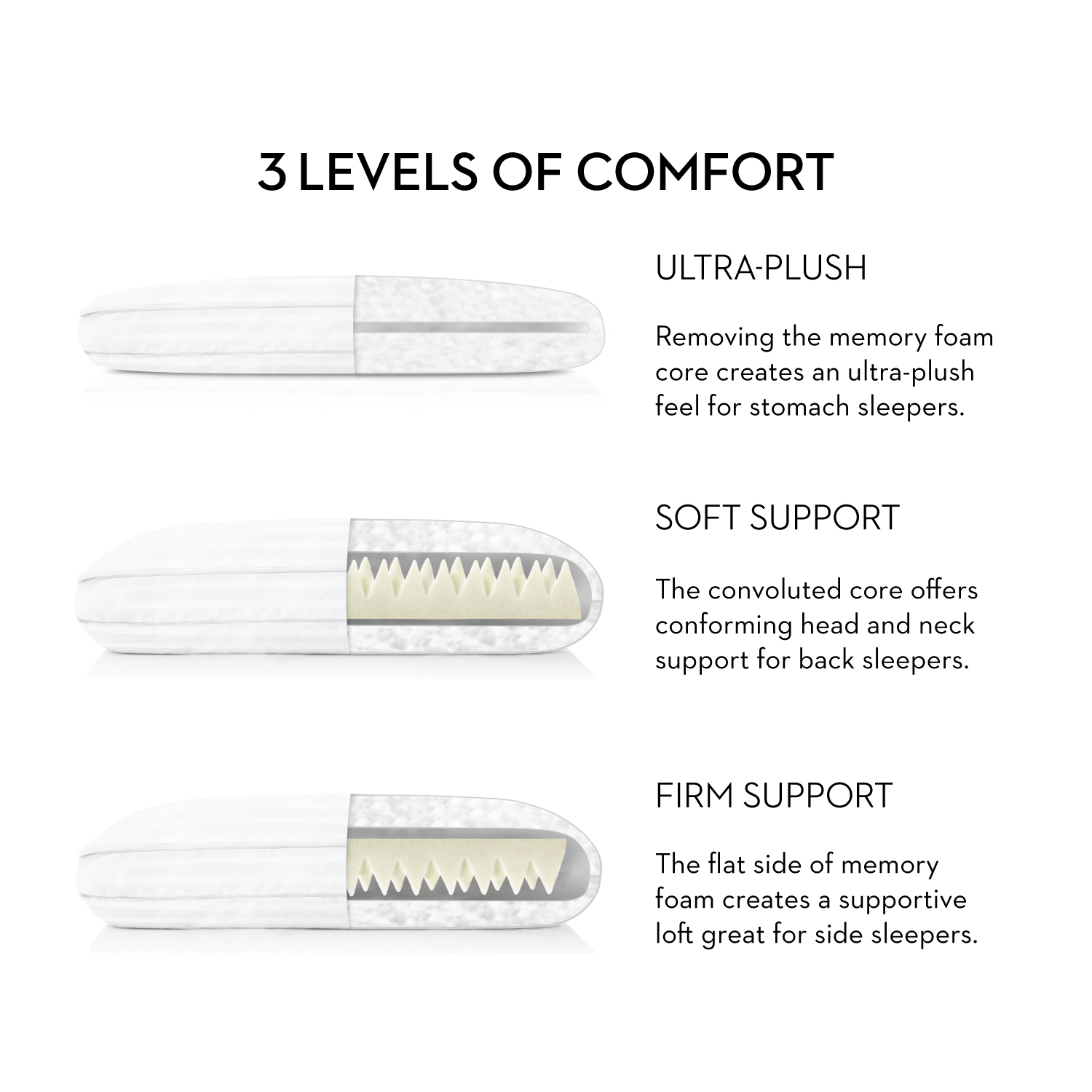 Convolution Pillow Graphic of 3 Levels of Comfort
