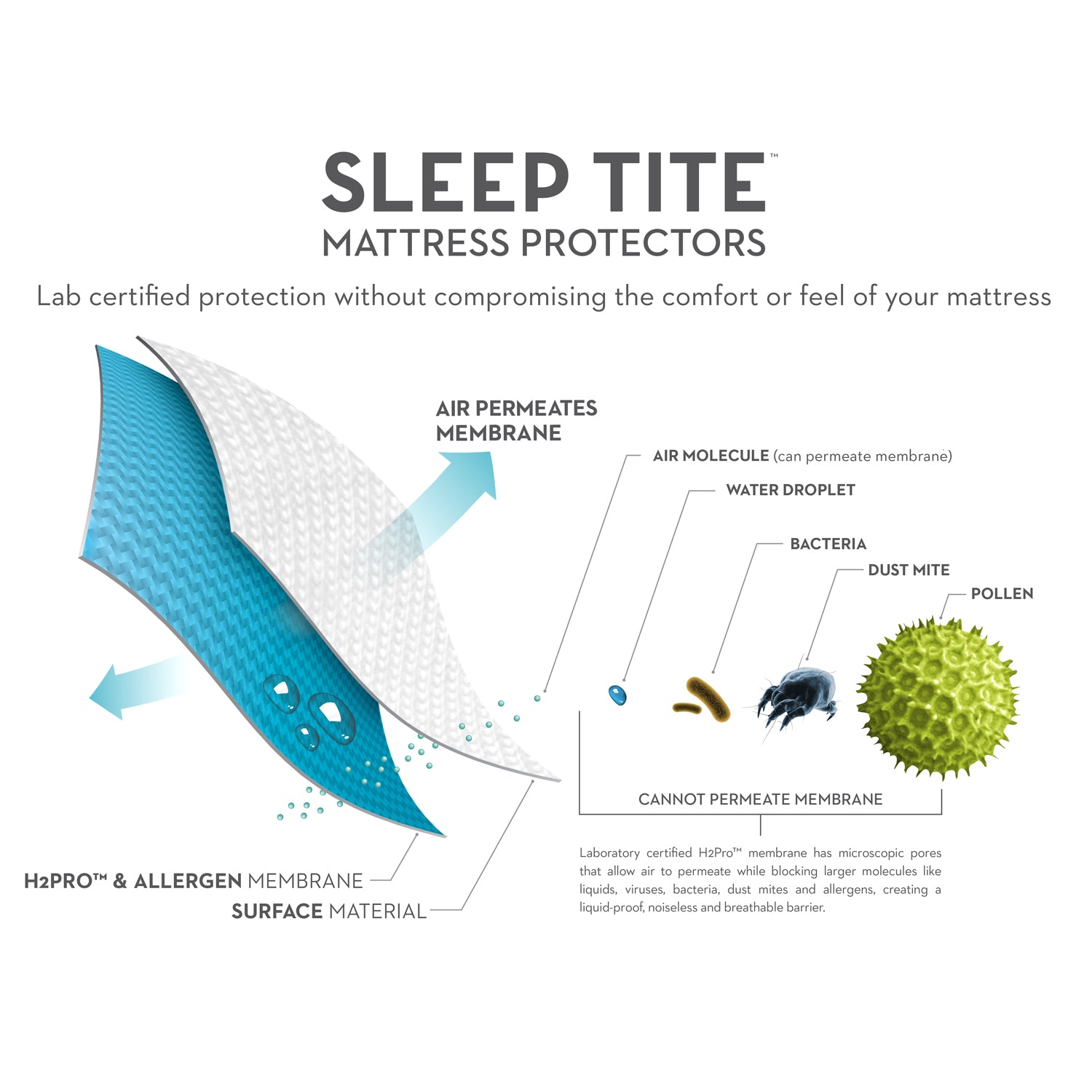 Sleep Tite 5 Side Graphic of Product Layers & Protection